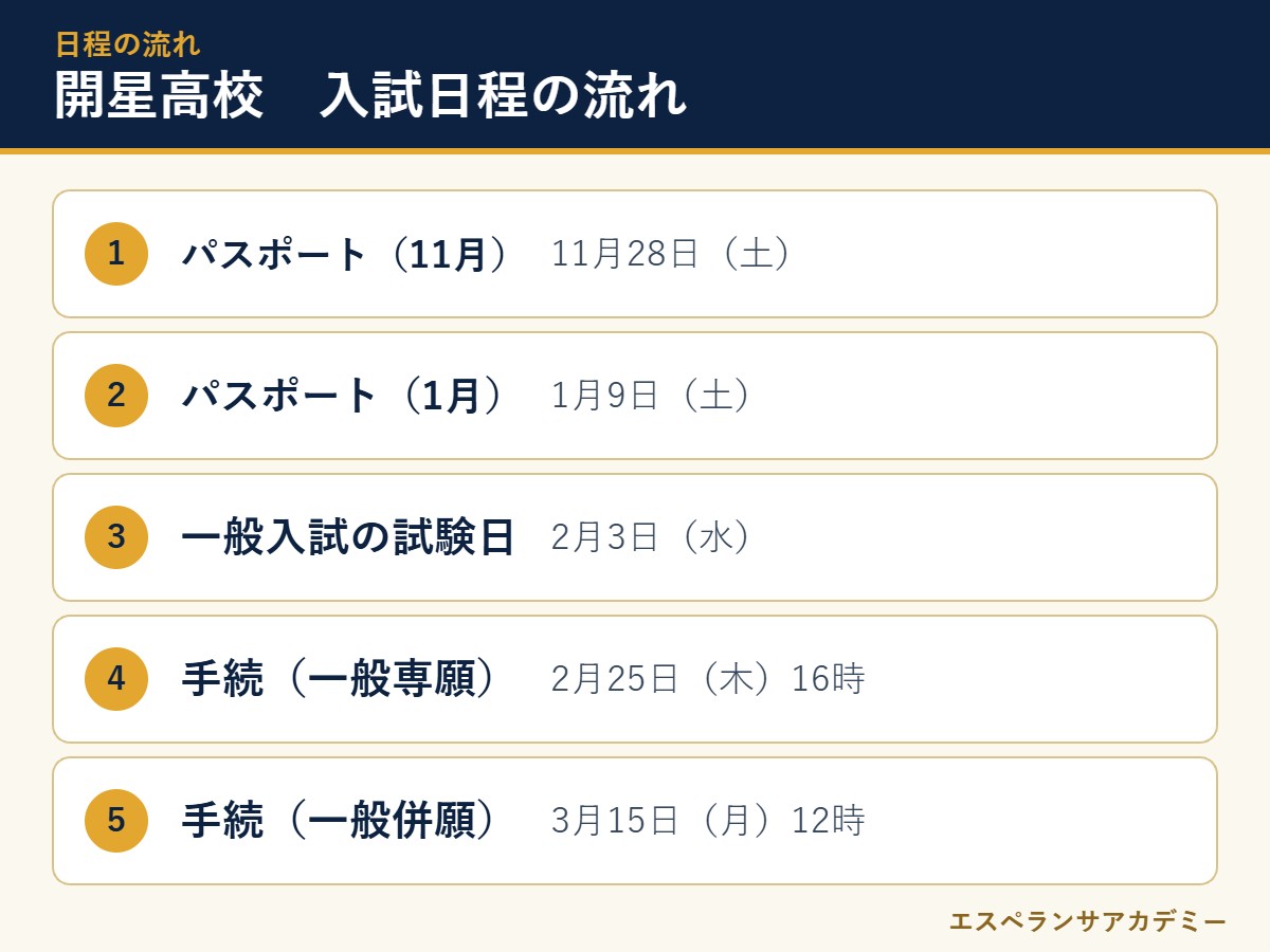 開星高校の2027年度入試 日程の流れ