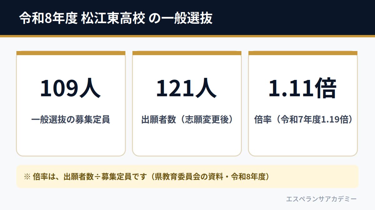 令和8年度 松江東高校 の一般選抜（募集定員109人・出願者数121人・倍率1.11倍）