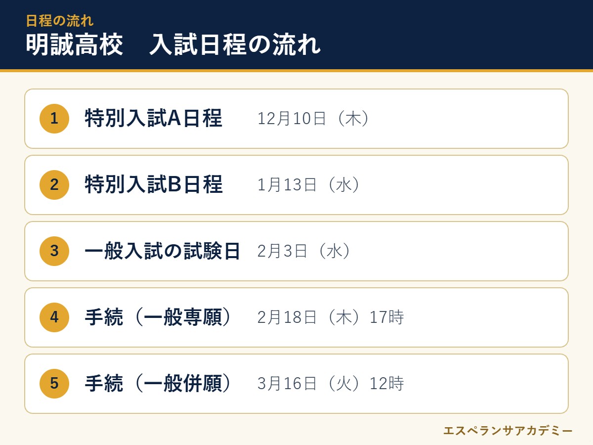 明誠高校の2027年度入試 日程の流れ