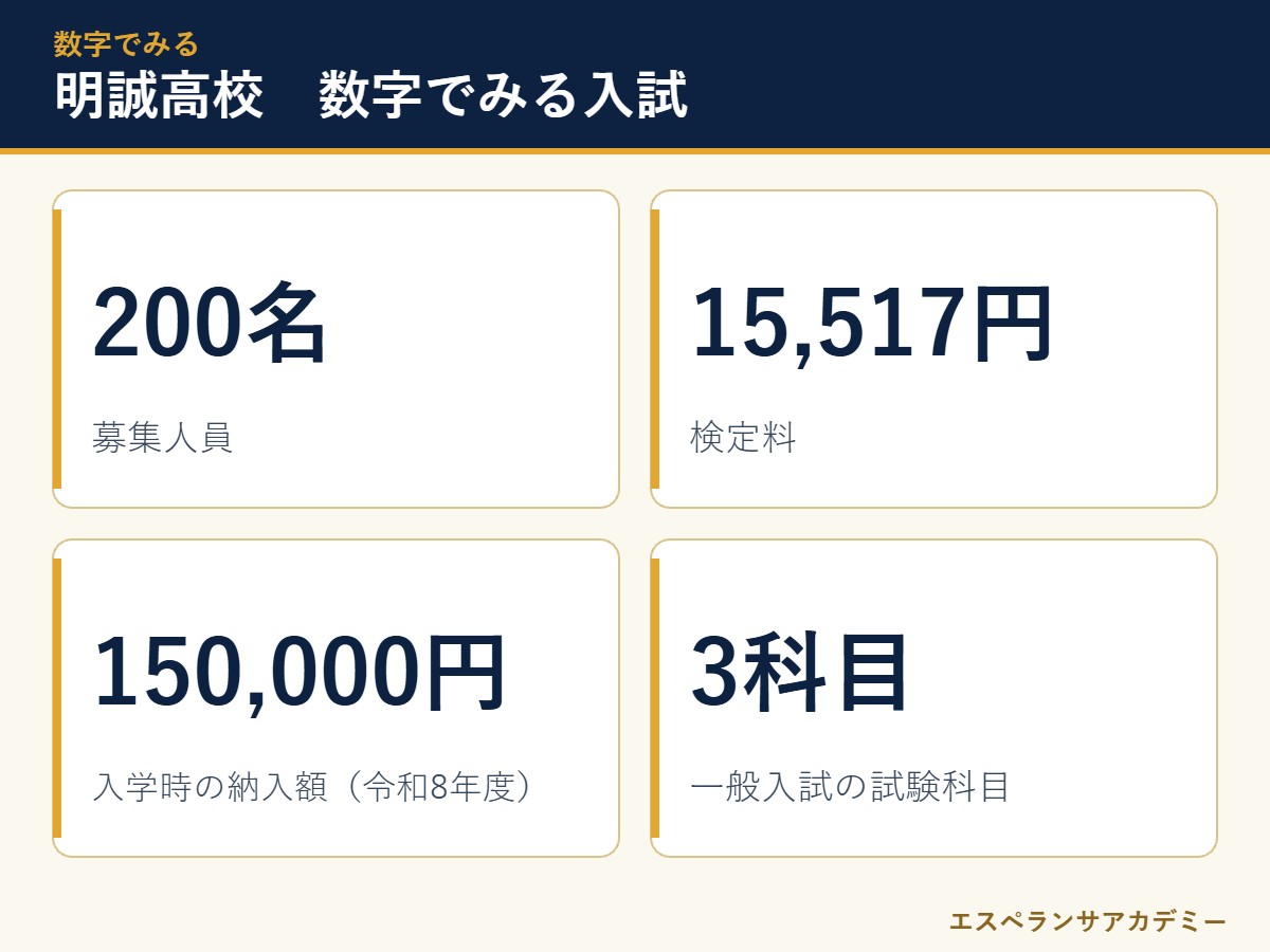 明誠高校の入試 数字のまとめ