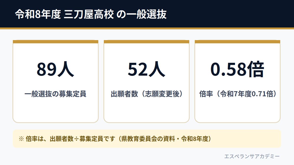 令和8年度 三刀屋高校 の一般選抜(募集定員89人・出願者数52人・倍率0.58倍)