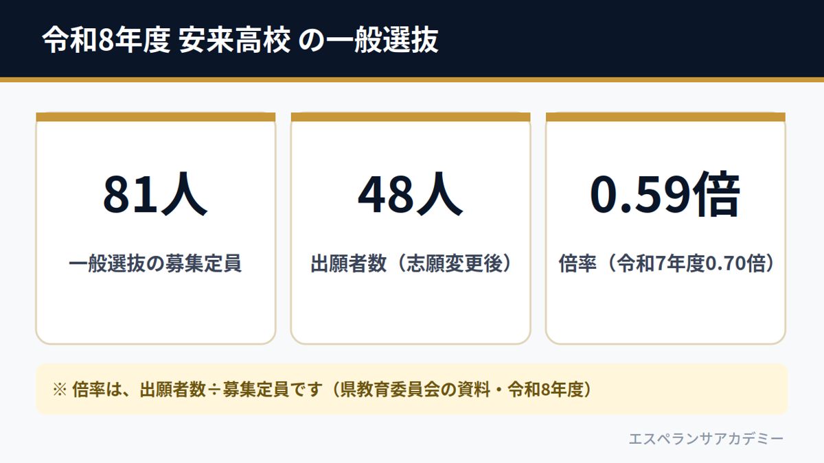 令和8年度 安来高校 の一般選抜（募集定員81人・出願者数48人・倍率0.59倍）