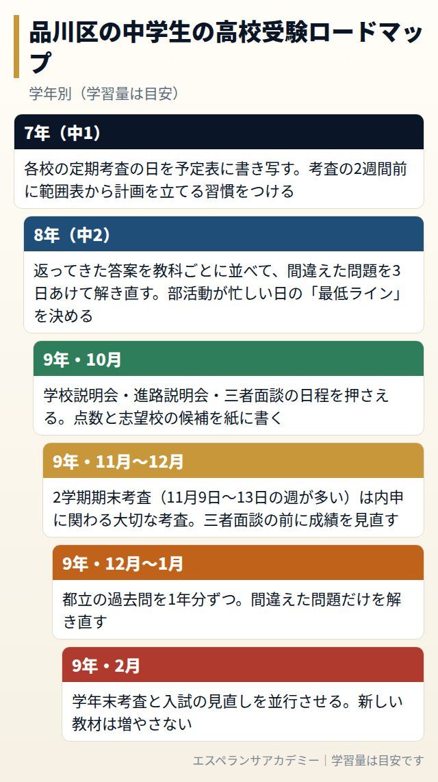 品川区の中学生の高校受験ロードマップ