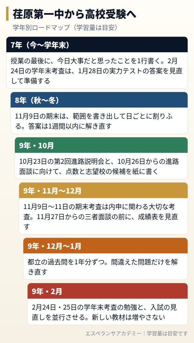 荏原第一中から高校受験までの学年別ロードマップ
