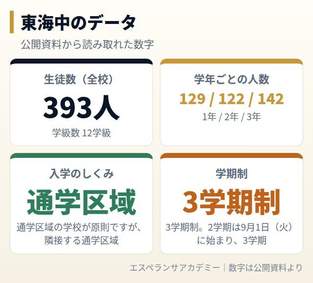 東海中のデータカード