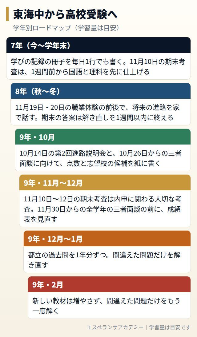 東海中から高校受験までの学年別ロードマップ