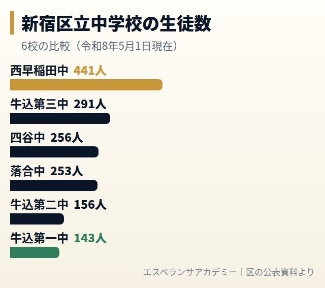 新宿区立中学校の生徒数の比較グラフ