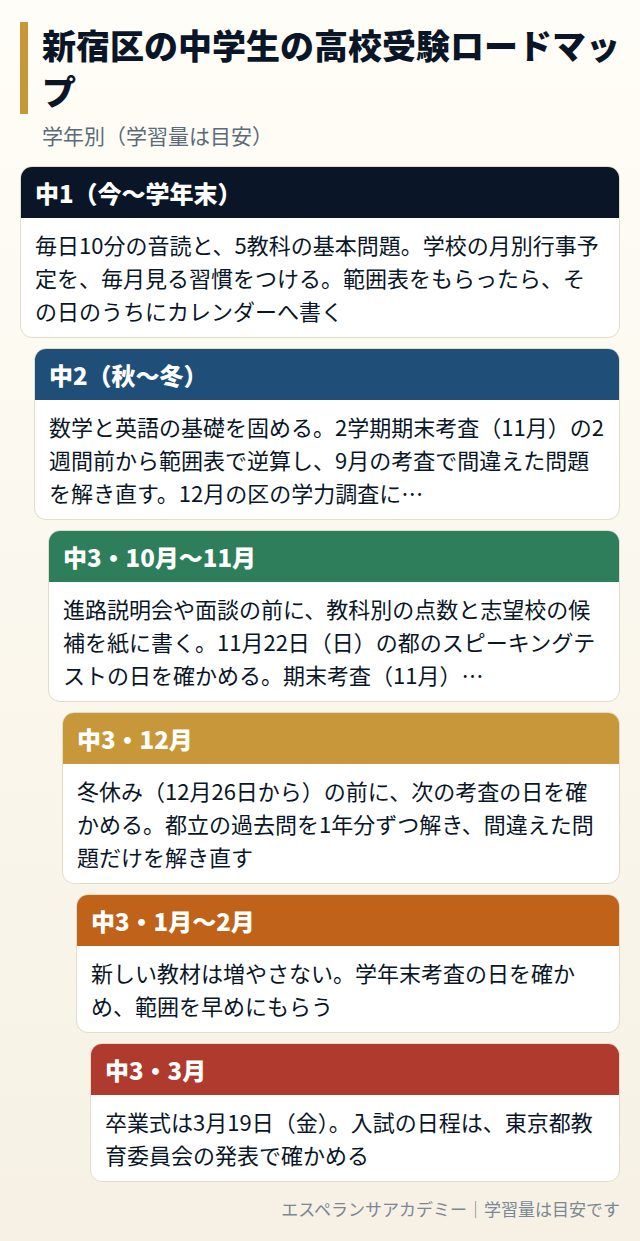 新宿区の中学生の高校受験ロードマップ