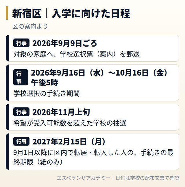 新宿区の学校選択・入学に向けた日程