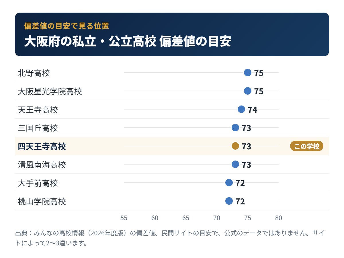 大阪府の私立・公立高校の偏差値の目安と四天王寺高校の位置