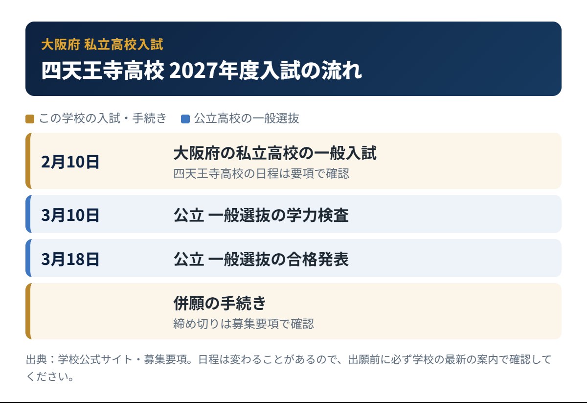 四天王寺高校の入試の流れ