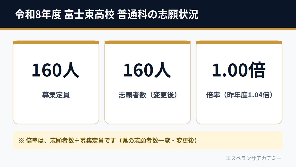 令和8年度 富士東高校 普通科の志願状況（募集160人・志願者数160人・倍率1.00倍）
