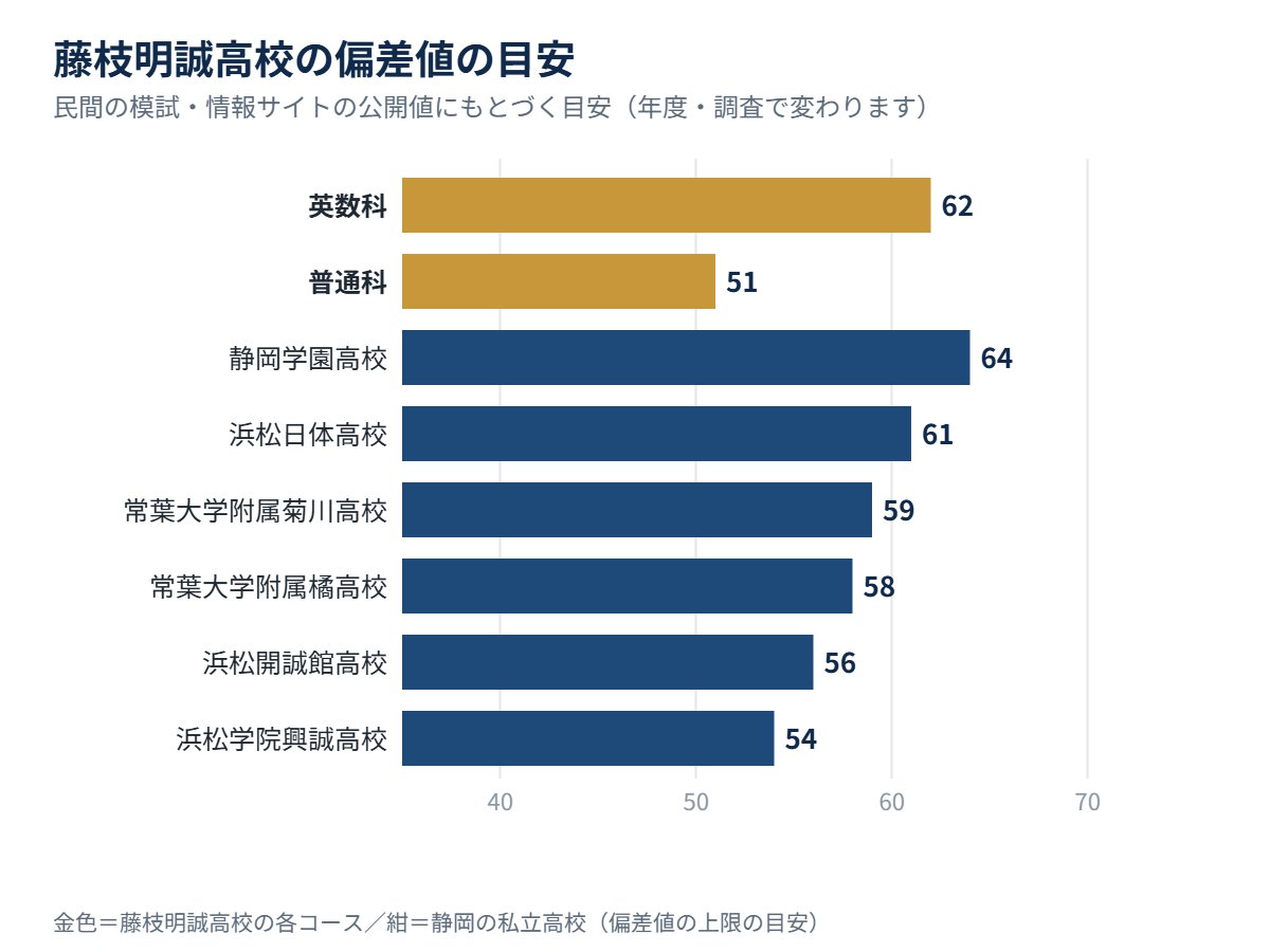 藤枝明誠高校の各コースの偏差値の目安と、静岡の私立高校の比較