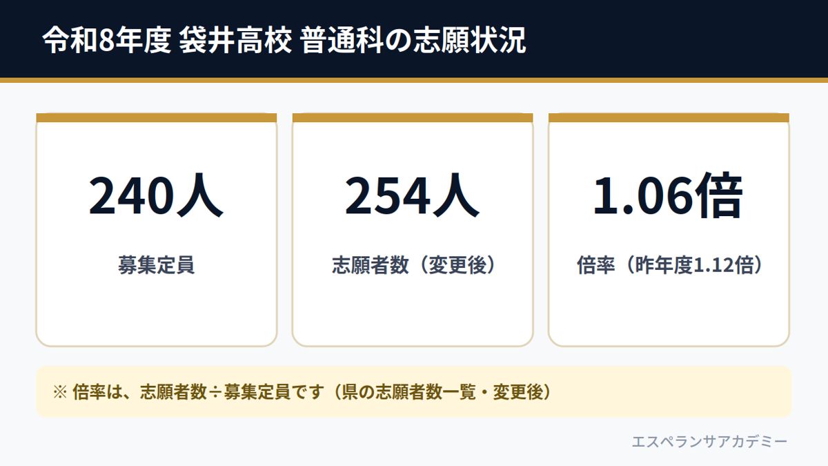 令和8年度 袋井高校 普通科の志願状況(募集240人・志願者数254人・倍率1.06倍)