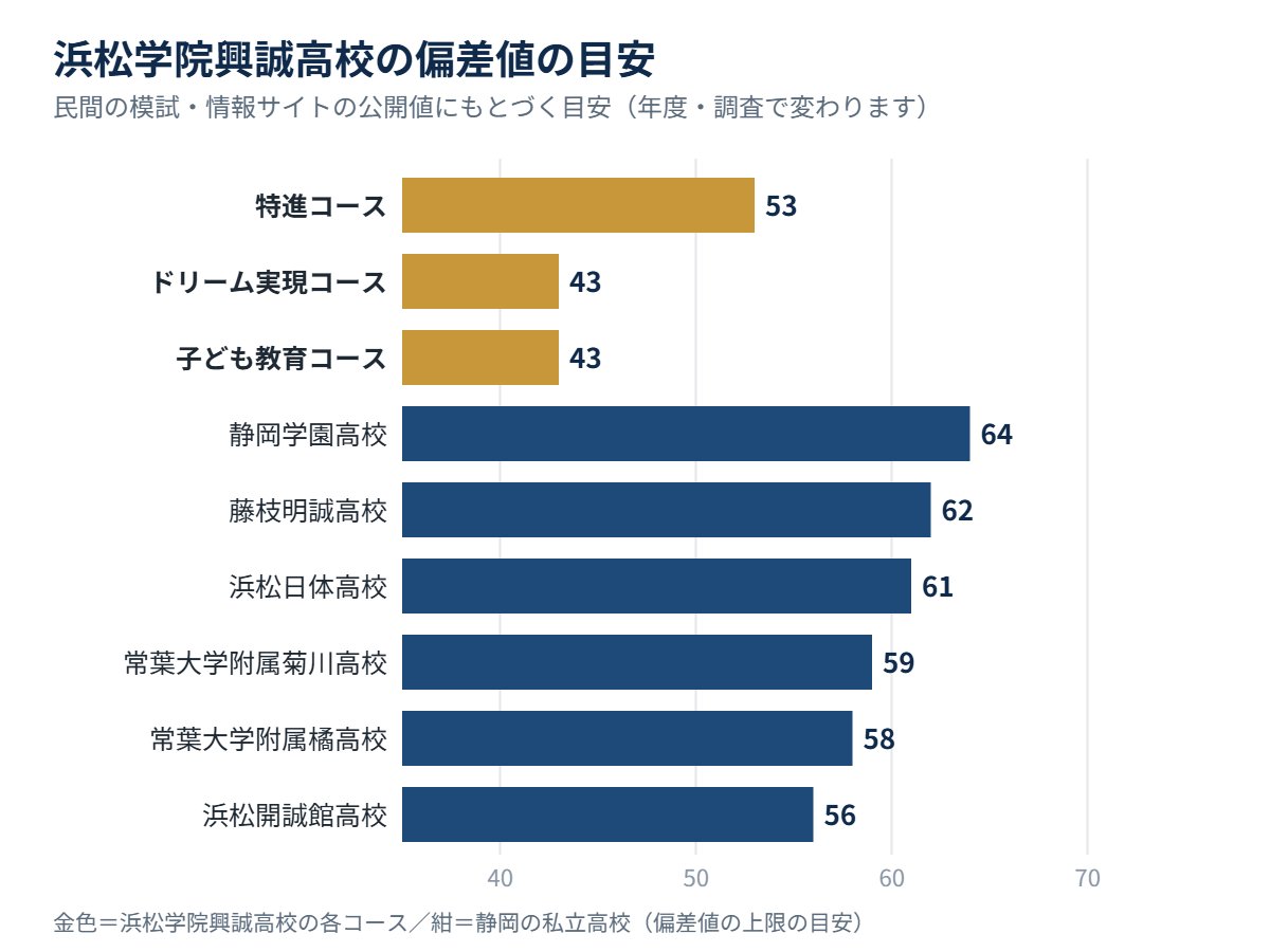 浜松学院興誠高校の各コースの偏差値の目安と、静岡の私立高校の比較