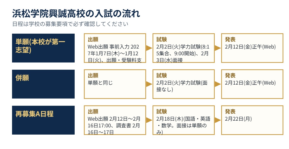 浜松学院興誠高校の入試の流れ(出願・試験・発表)