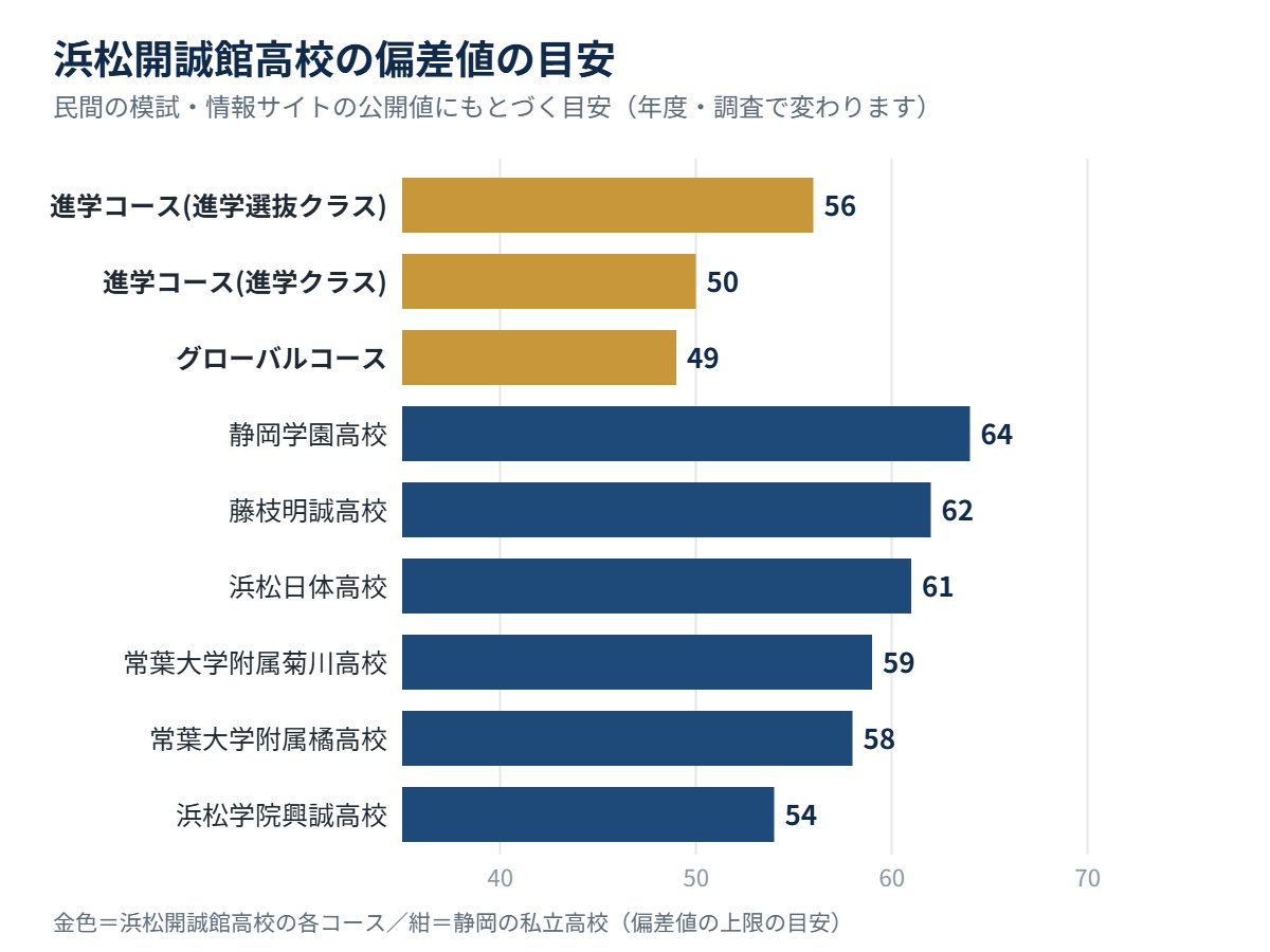 浜松開誠館高校の各コースの偏差値の目安と、静岡の私立高校の比較