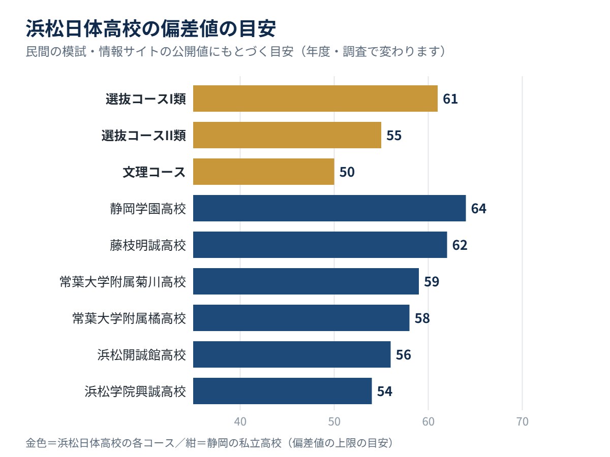浜松日体高校の各コースの偏差値の目安と、静岡の私立高校の比較