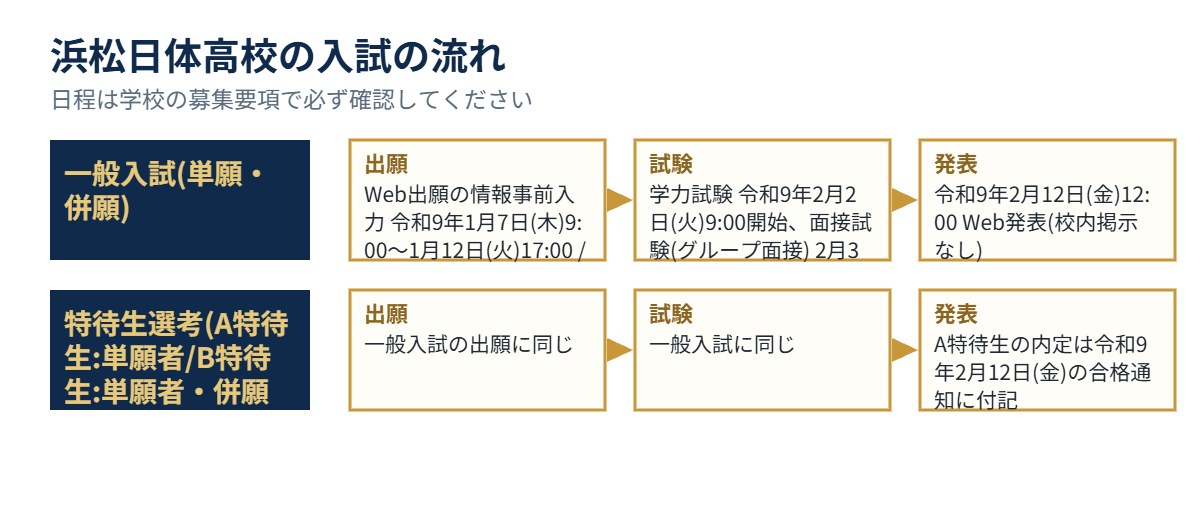 浜松日体高校の入試の流れ（出願・試験・発表）