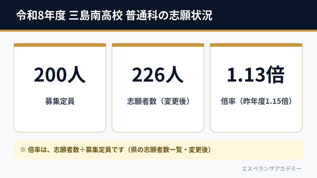 令和8年度 三島南高校 普通科の志願状況（募集200人・志願者数226人・倍率1.13倍）