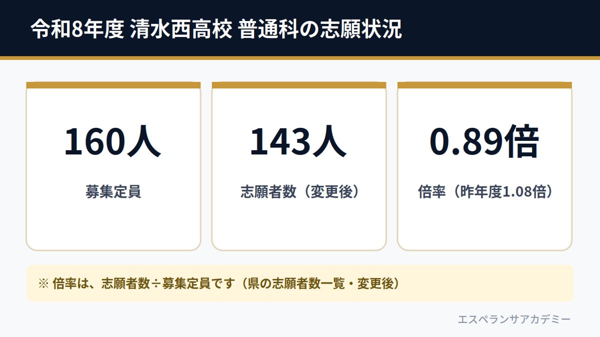 令和8年度 清水西高校 普通科の志願状況（募集160人・志願者数143人・倍率0.89倍）