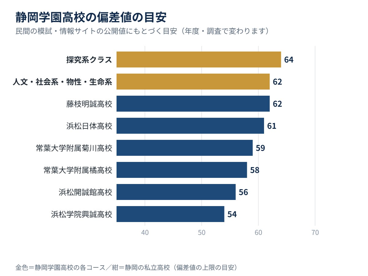 静岡学園高校の各コースの偏差値の目安と、静岡の私立高校の比較