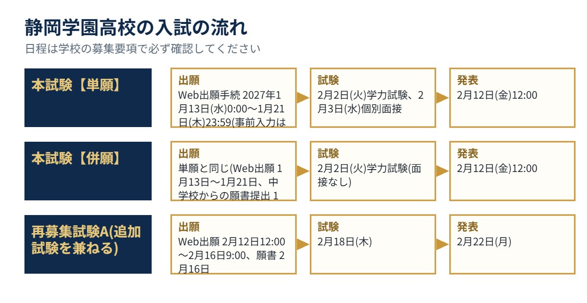静岡学園高校の入試の流れ（出願・試験・発表）