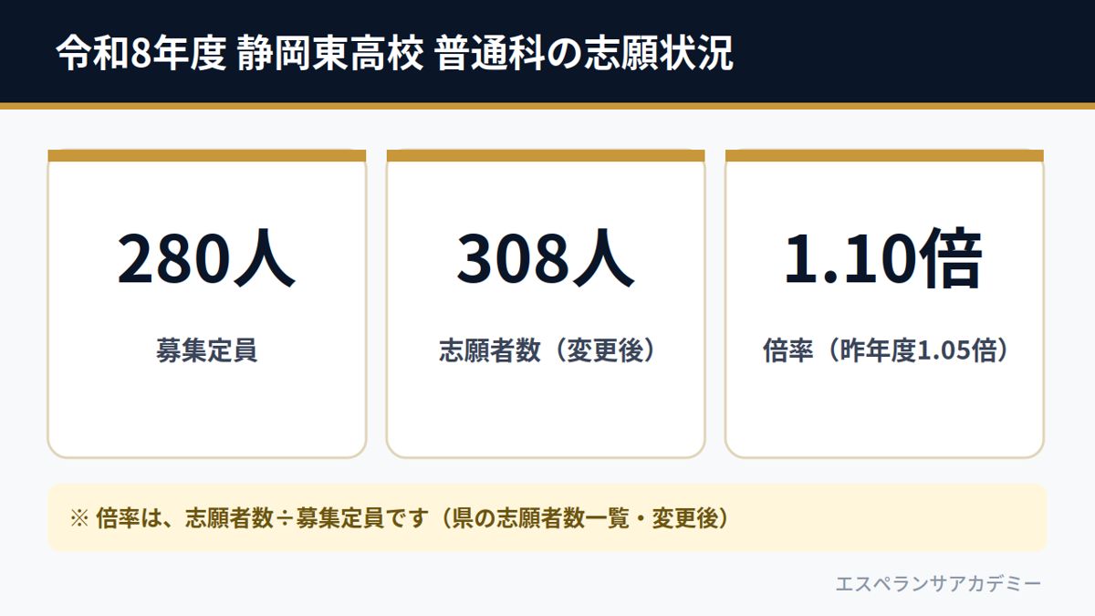 令和8年度 静岡東高校 普通科の志願状況(募集280人・志願者数308人・倍率1.10倍)
