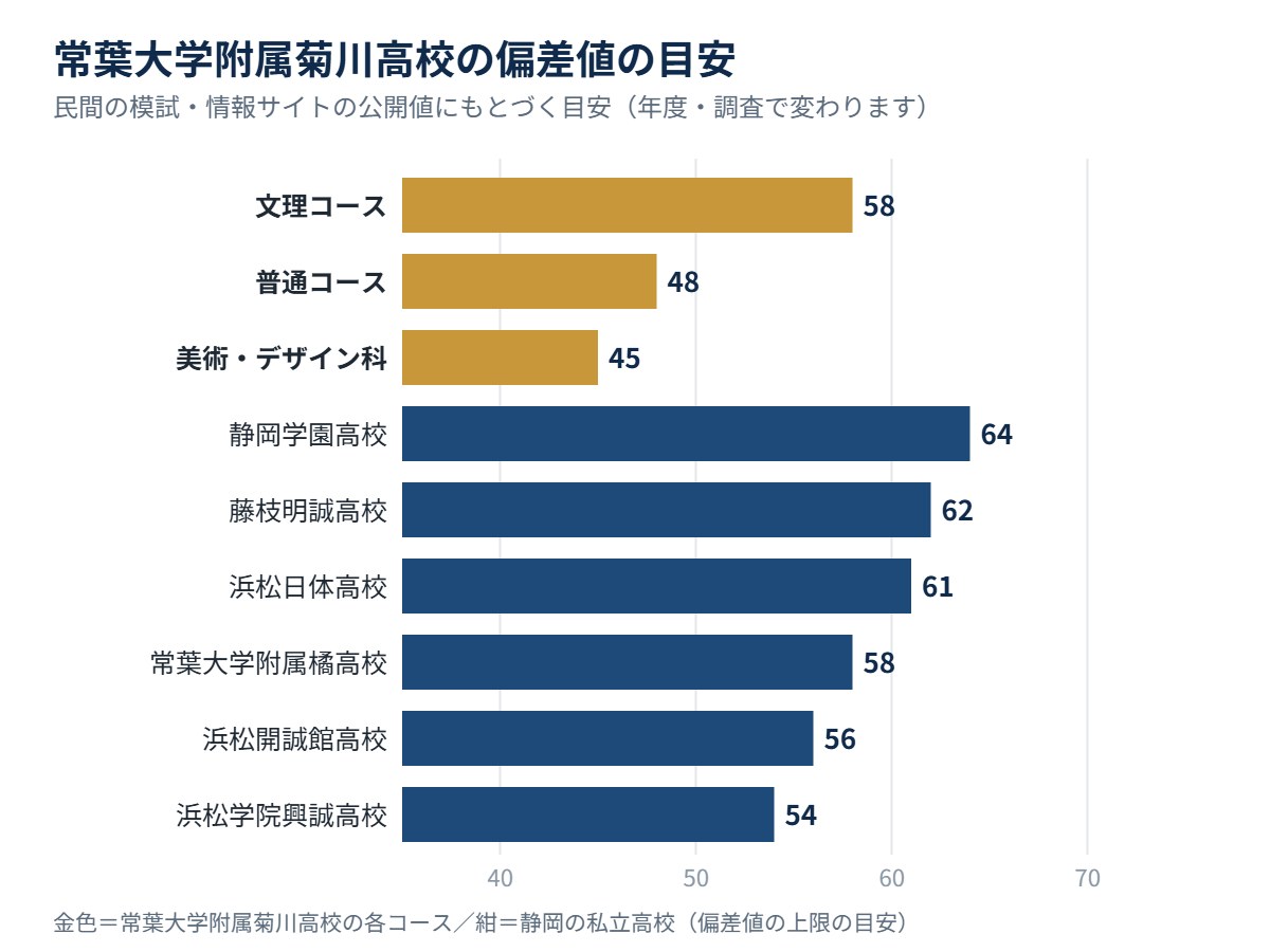 常葉大学附属菊川高校の各コースの偏差値の目安と、静岡の私立高校の比較