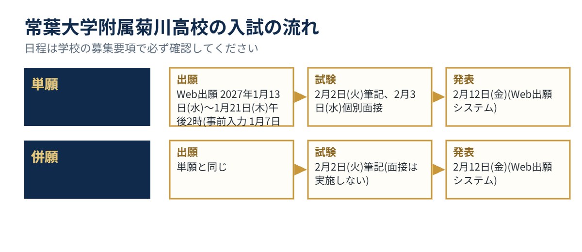 常葉大学附属菊川高校の入試の流れ（出願・試験・発表）