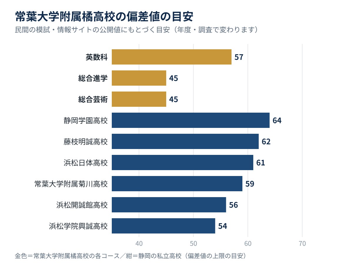 常葉大学附属橘高校の各コースの偏差値の目安と、静岡の私立高校の比較