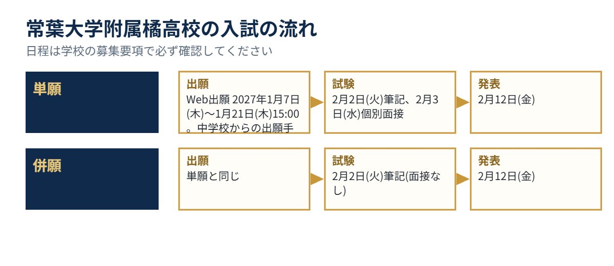 常葉大学附属橘高校の入試の流れ（出願・試験・発表）