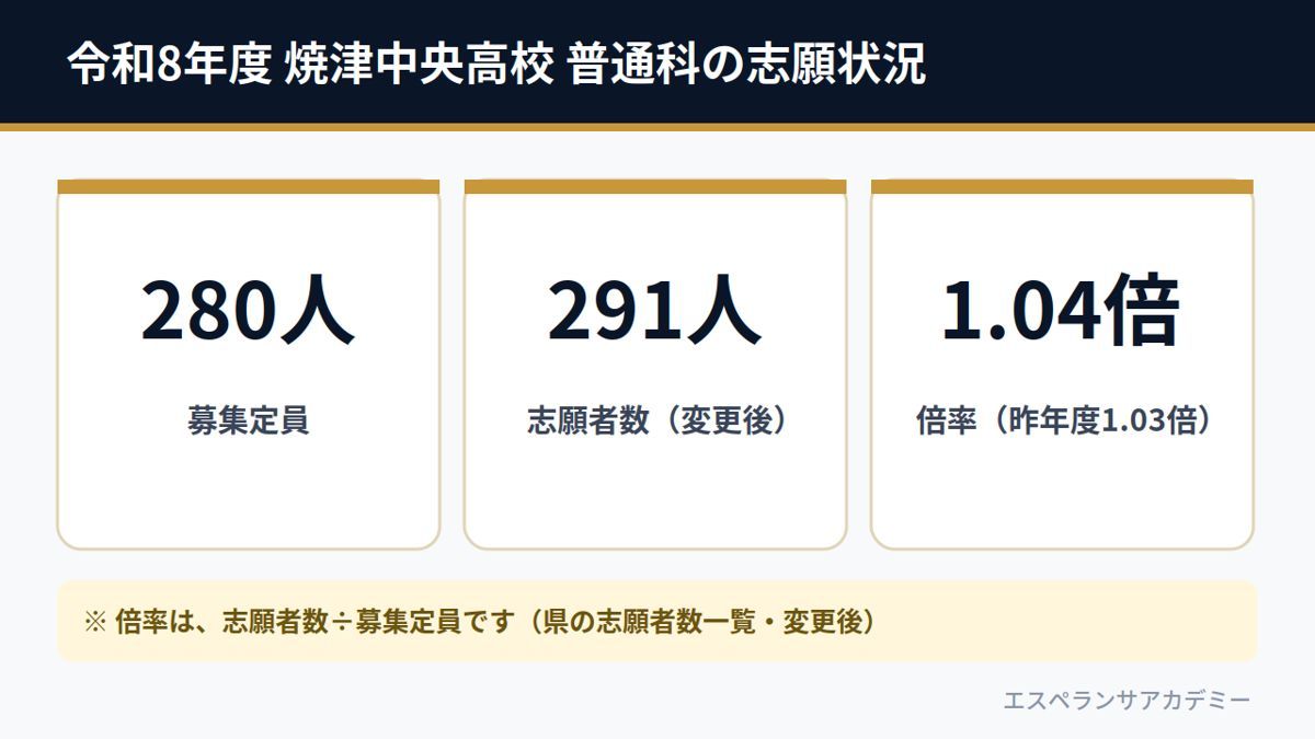 令和8年度 焼津中央高校 普通科の志願状況（募集280人・志願者数291人・倍率1.04倍）