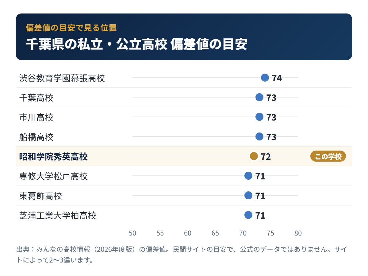 千葉県の私立・公立高校の偏差値の目安と昭和学院秀英高校の位置