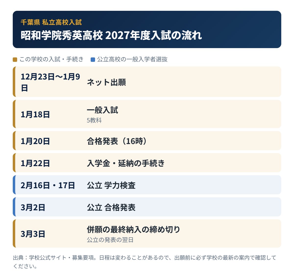 昭和学院秀英高校の入試の流れ