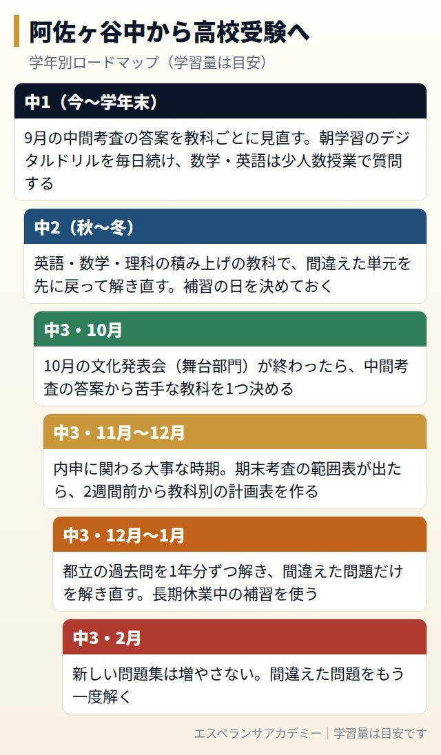 阿佐ヶ谷中から高校受験までの学年別ロードマップ