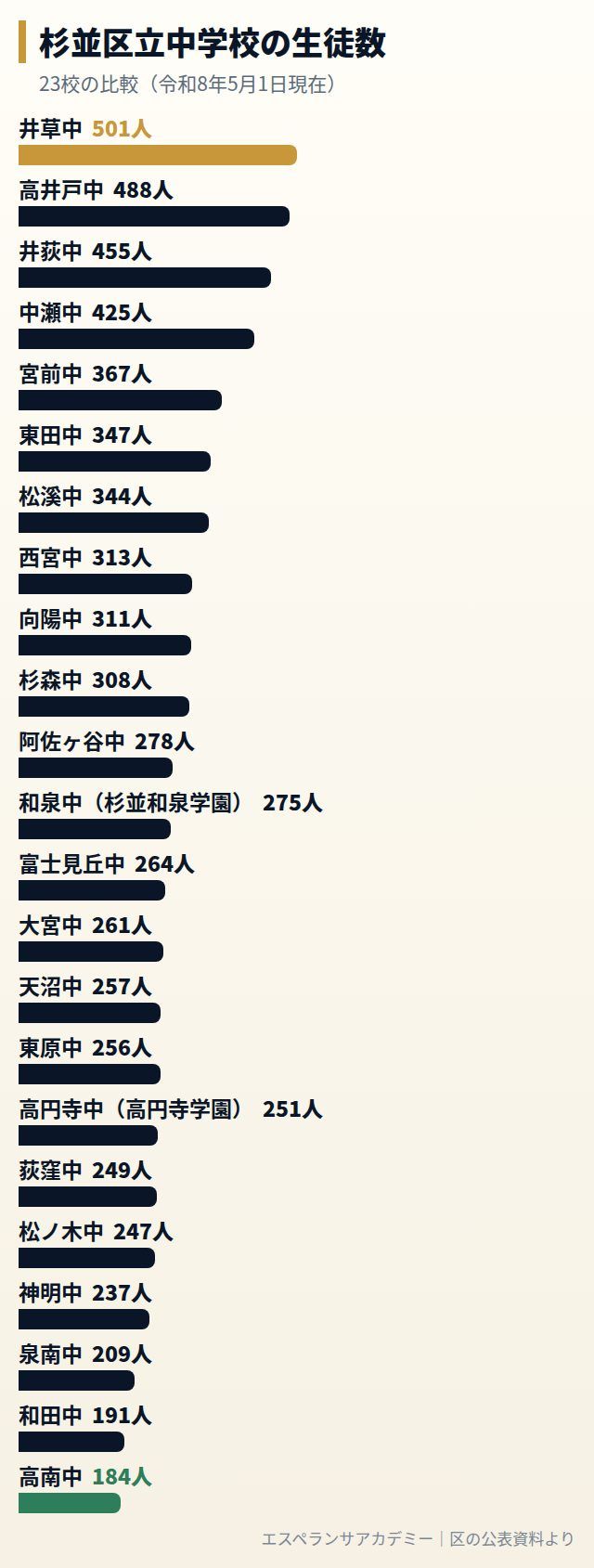 杉並区立中学校の生徒数の比較グラフ