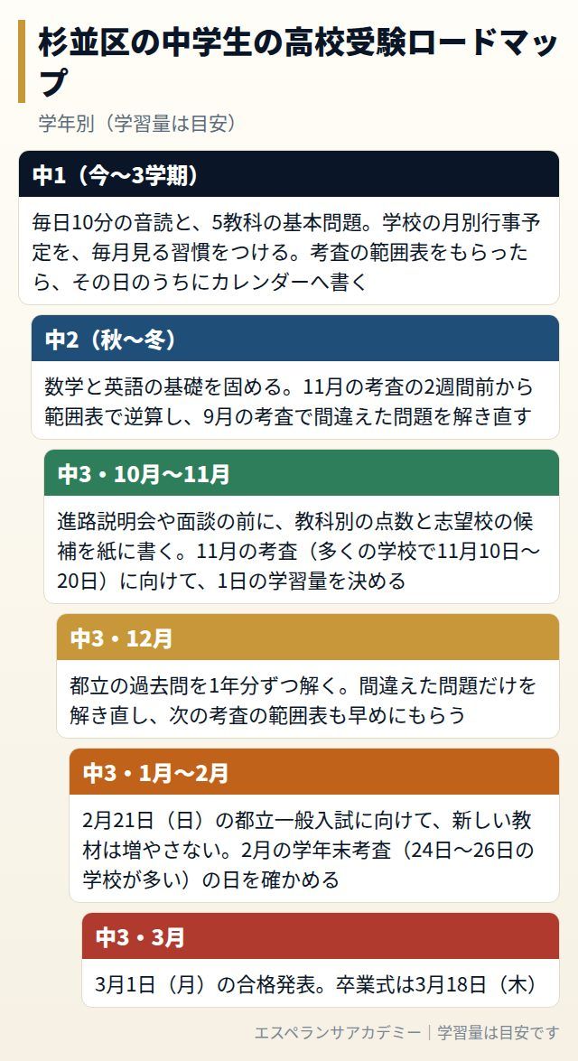 杉並区の中学生の高校受験ロードマップ