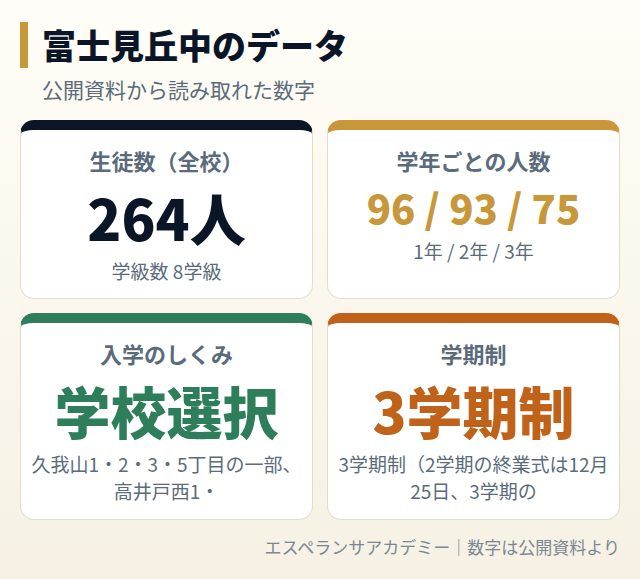 富士見丘中のデータカード