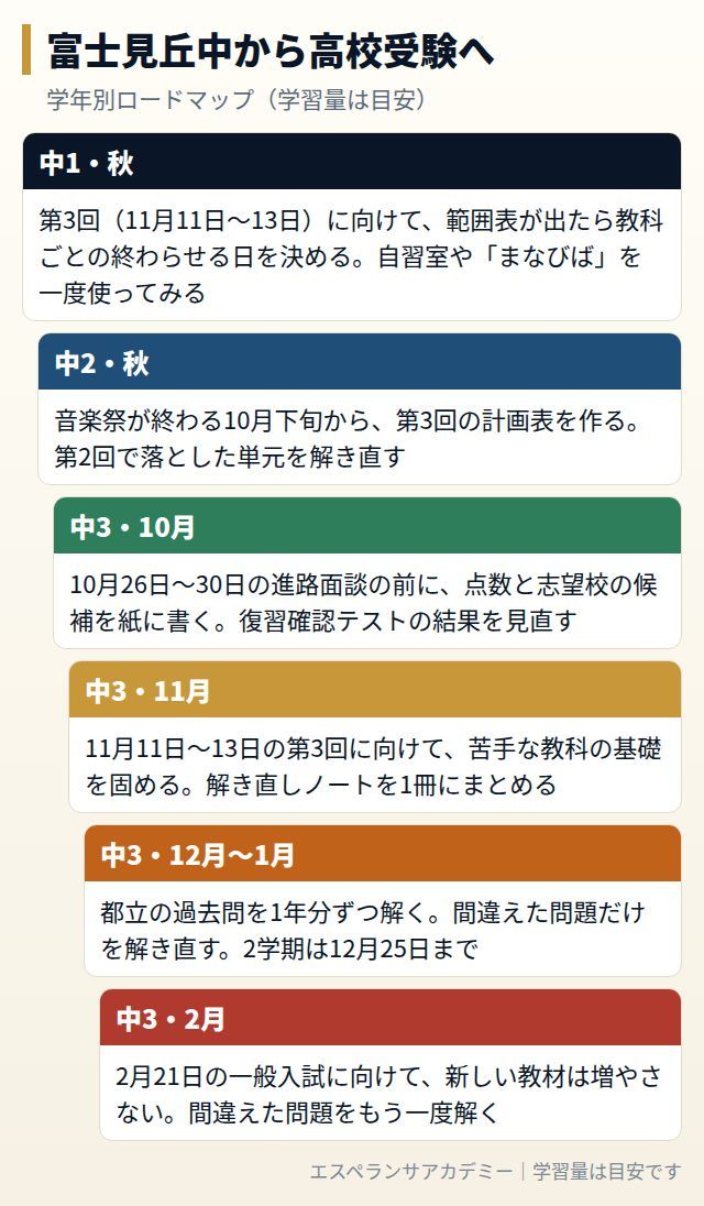 富士見丘中から高校受験までの学年別ロードマップ