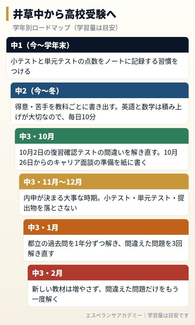 井草中から高校受験までの学年別ロードマップ