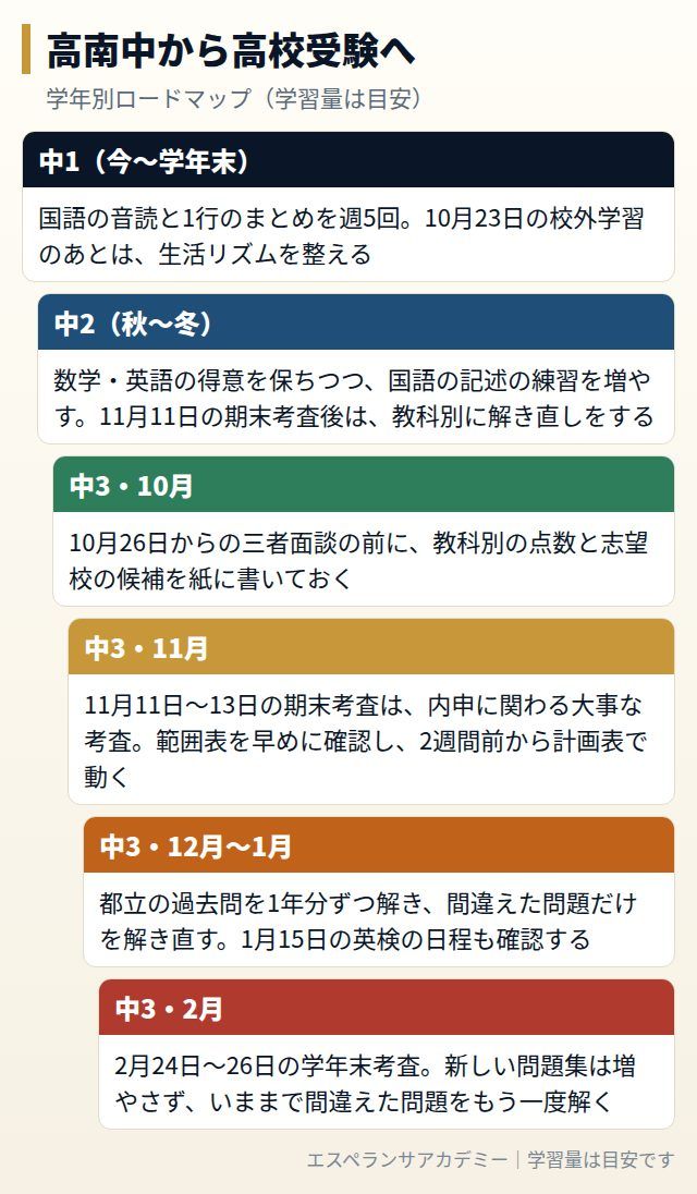 高南中から高校受験までの学年別ロードマップ