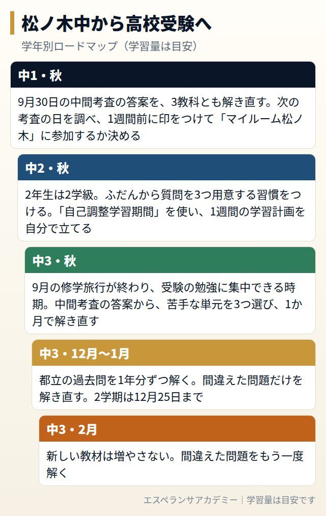 松ノ木中から高校受験までの学年別ロードマップ