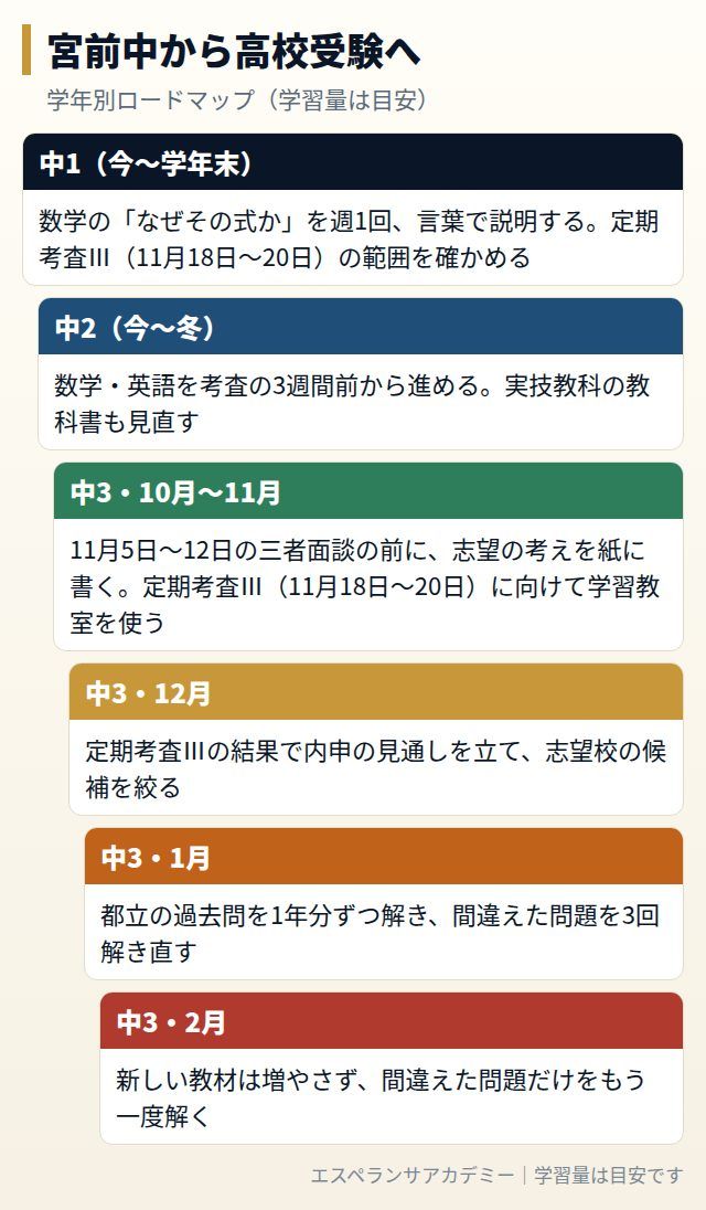宮前中から高校受験までの学年別ロードマップ