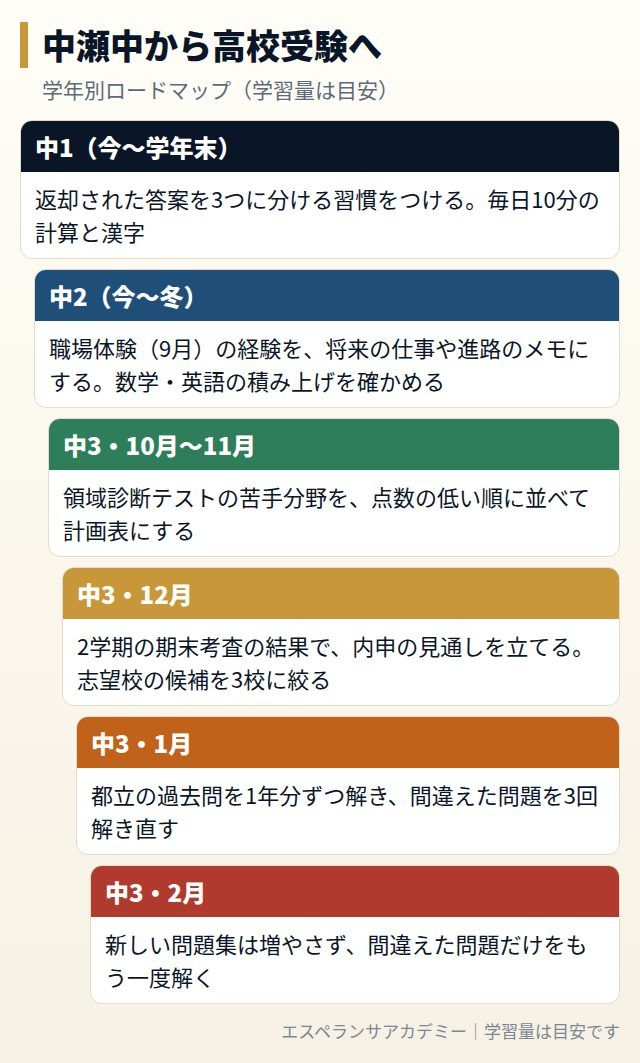中瀬中から高校受験までの学年別ロードマップ