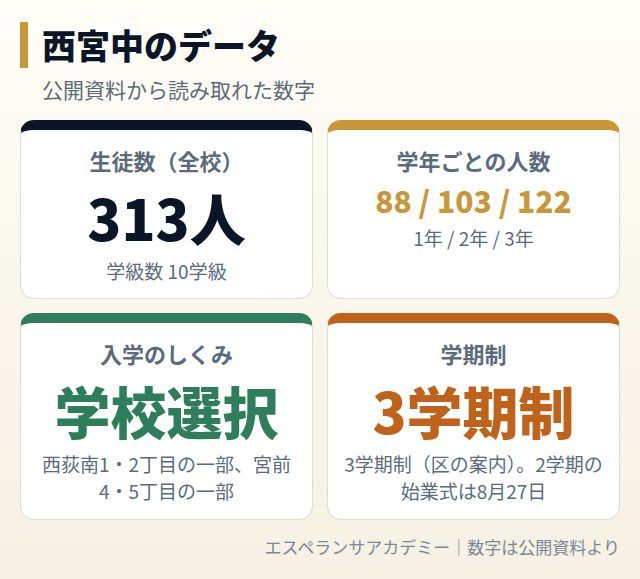 西宮中のデータカード