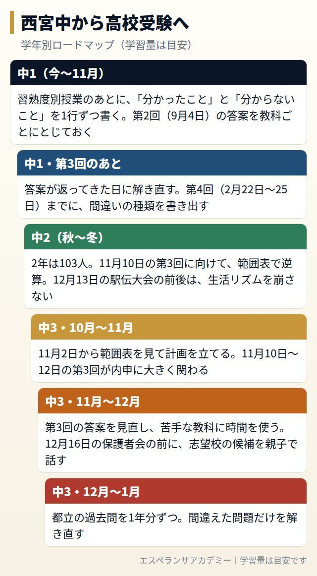 西宮中から高校受験までの学年別ロードマップ