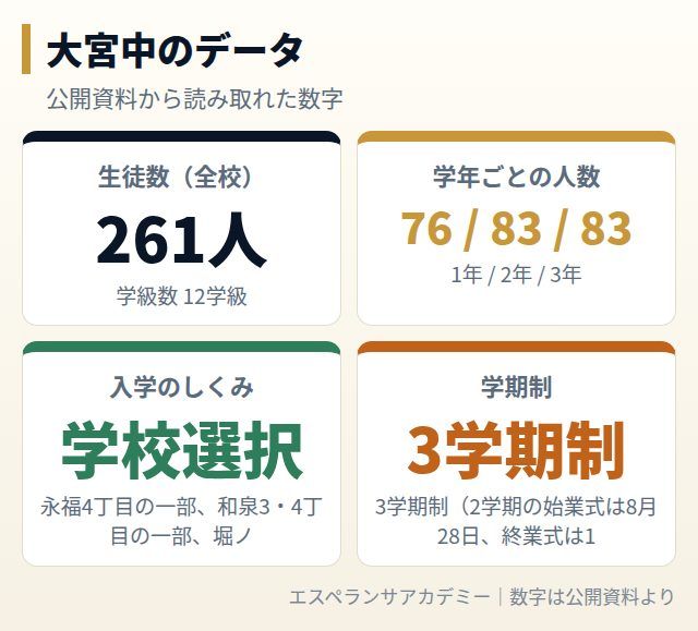 大宮中のデータカード