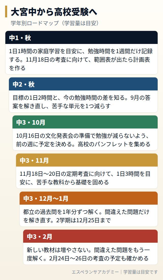 大宮中から高校受験までの学年別ロードマップ
