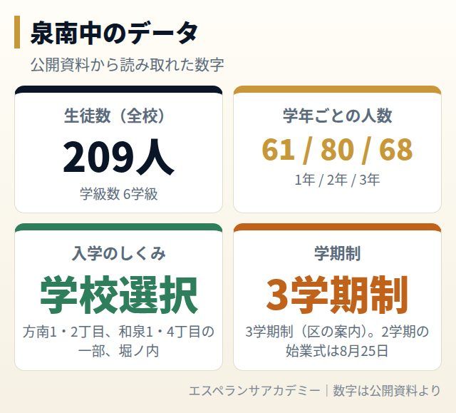 泉南中のデータカード